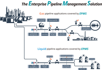 Company expands control business in midstream oil and gas market